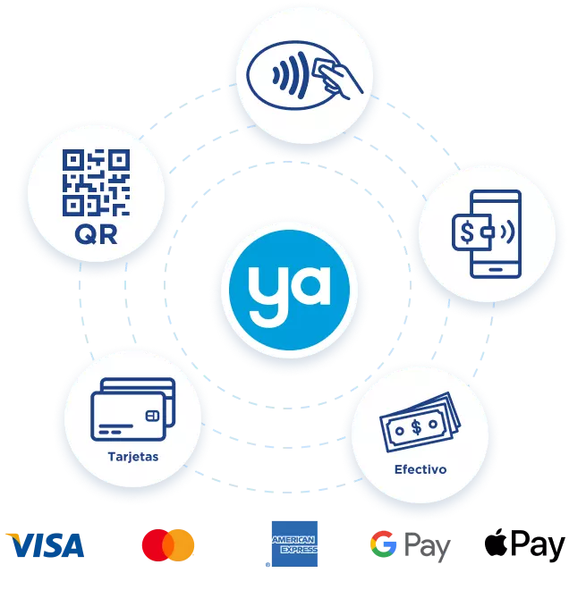 Composición de circulos con íconos en su interior con todos los medios de pago que aceptan los dispositivos Ya: Pago en efectivo, vales, tarjetas, QR y transferencias.